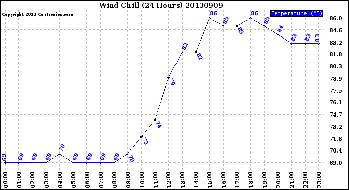 Milwaukee Weather Wind Chill<br>(24 Hours)