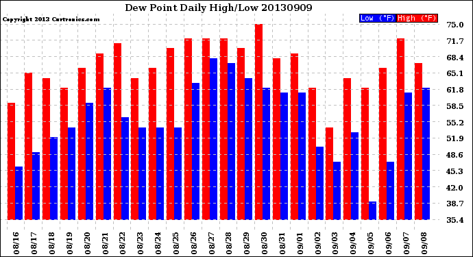 Milwaukee Weather Dew Point<br>Daily High/Low