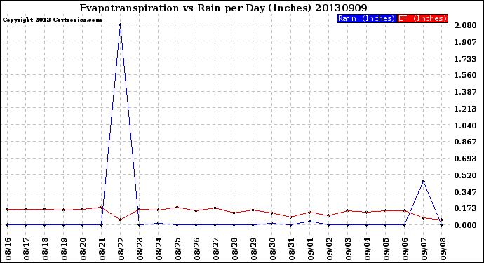 Milwaukee Weather Evapotranspiration<br>vs Rain per Day<br>(Inches)