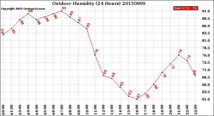 Milwaukee Weather Outdoor Humidity<br>(24 Hours)