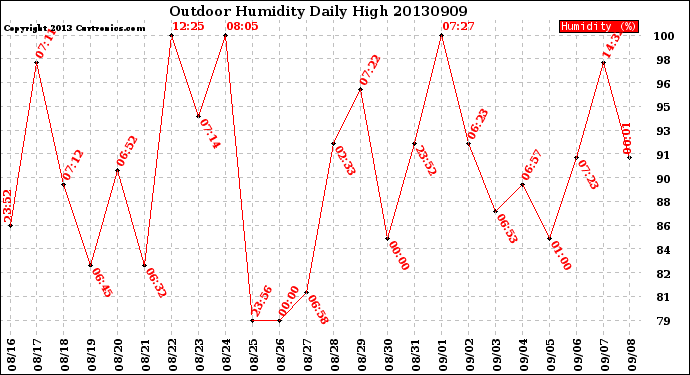 Milwaukee Weather Outdoor Humidity<br>Daily High