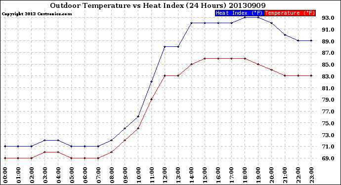 Milwaukee Weather Outdoor Temperature<br>vs Heat Index<br>(24 Hours)