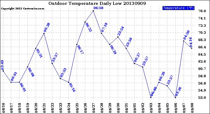 Milwaukee Weather Outdoor Temperature<br>Daily Low