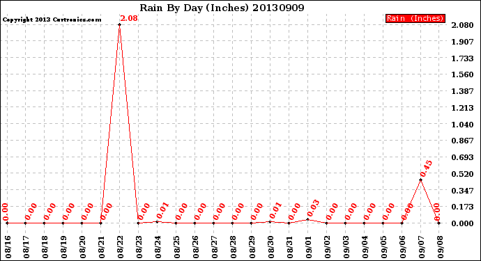 Milwaukee Weather Rain<br>By Day<br>(Inches)