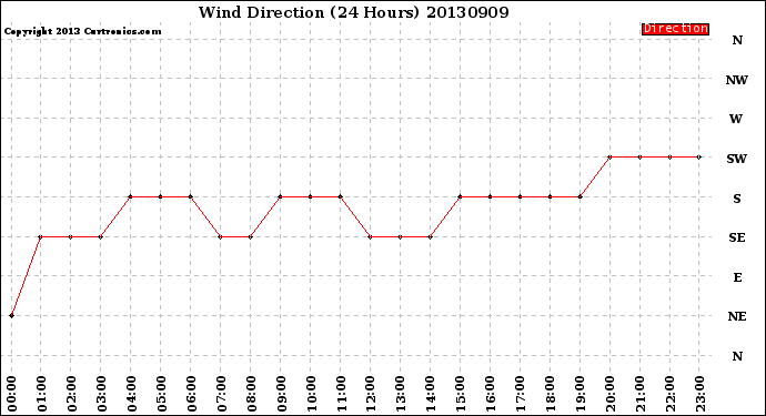 Milwaukee Weather Wind Direction<br>(24 Hours)