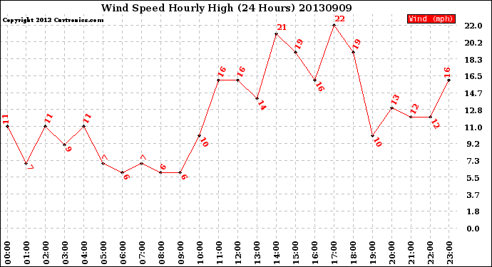 Milwaukee Weather Wind Speed<br>Hourly High<br>(24 Hours)