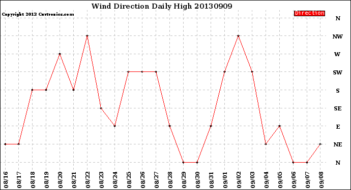 Milwaukee Weather Wind Direction<br>Daily High