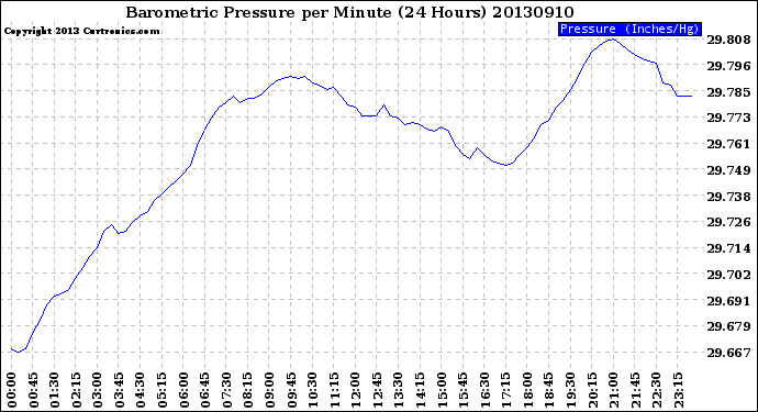 Milwaukee Weather Barometric Pressure<br>per Minute<br>(24 Hours)