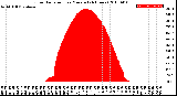 Milwaukee Weather Solar Radiation<br>per Minute<br>(24 Hours)