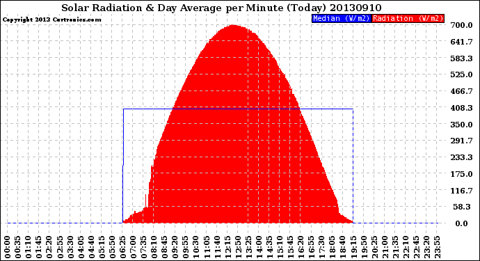 Milwaukee Weather Solar Radiation<br>& Day Average<br>per Minute<br>(Today)