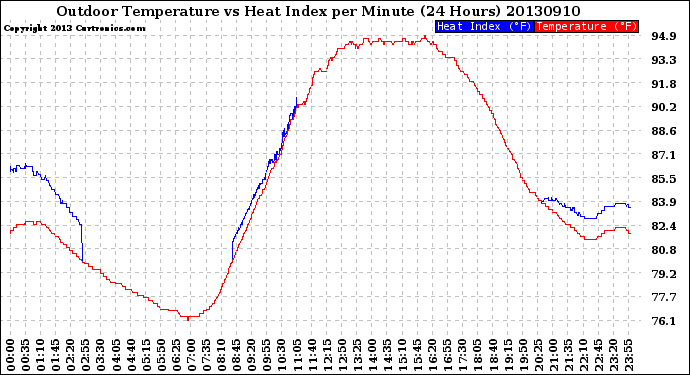 Milwaukee Weather Outdoor Temperature<br>vs Heat Index<br>per Minute<br>(24 Hours)