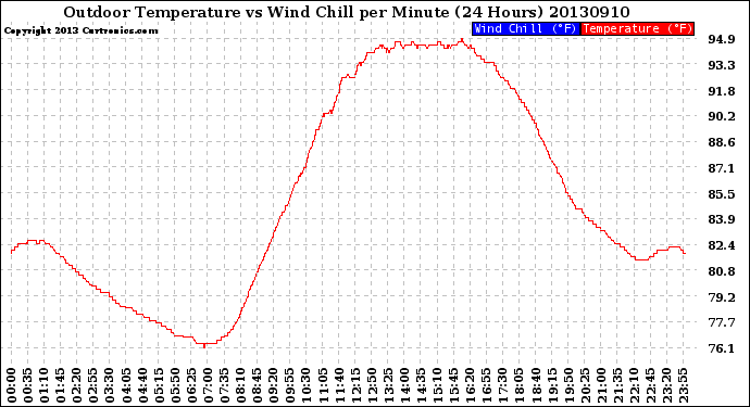 Milwaukee Weather Outdoor Temperature<br>vs Wind Chill<br>per Minute<br>(24 Hours)