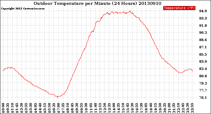 Milwaukee Weather Outdoor Temperature<br>per Minute<br>(24 Hours)