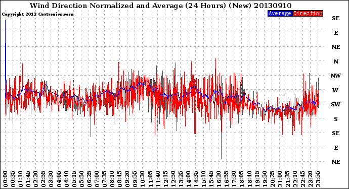 Milwaukee Weather Wind Direction<br>Normalized and Average<br>(24 Hours) (New)