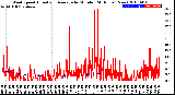 Milwaukee Weather Wind Speed<br>Actual and Average<br>by Minute<br>(24 Hours) (New)