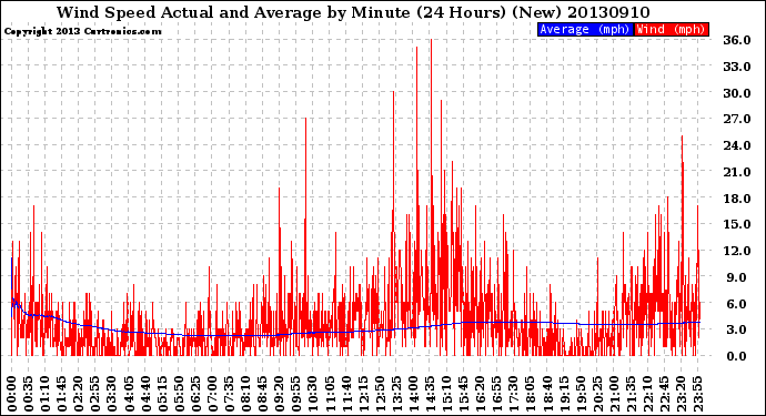 Milwaukee Weather Wind Speed<br>Actual and Average<br>by Minute<br>(24 Hours) (New)