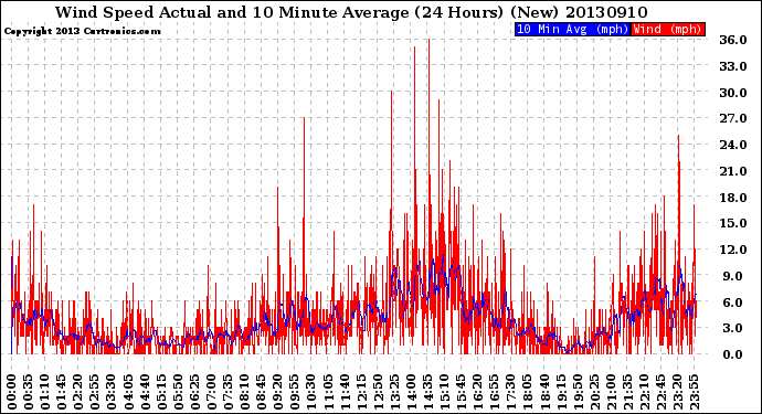 Milwaukee Weather Wind Speed<br>Actual and 10 Minute<br>Average<br>(24 Hours) (New)