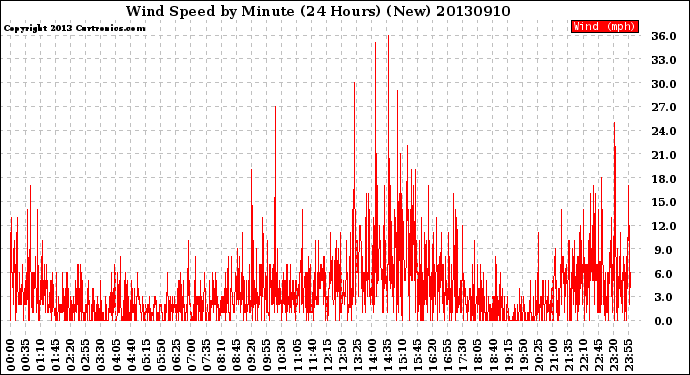 Milwaukee Weather Wind Speed<br>by Minute<br>(24 Hours) (New)