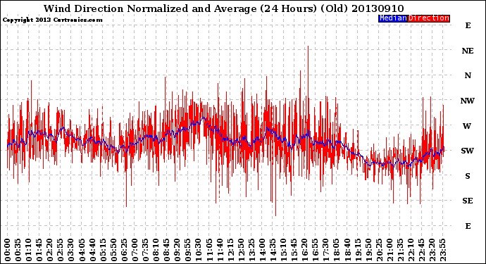 Milwaukee Weather Wind Direction<br>Normalized and Average<br>(24 Hours) (Old)