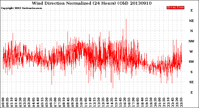 Milwaukee Weather Wind Direction<br>Normalized<br>(24 Hours) (Old)