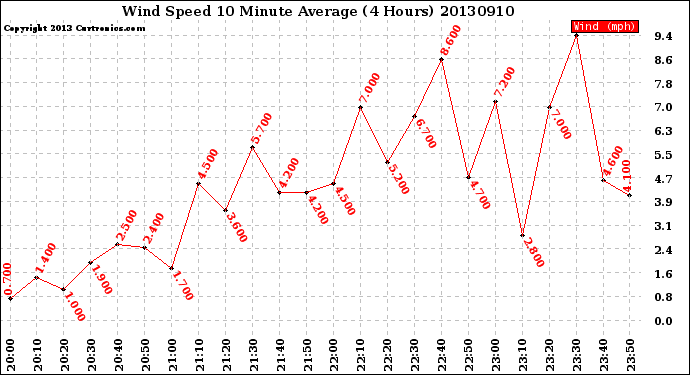 Milwaukee Weather Wind Speed<br>10 Minute Average<br>(4 Hours)