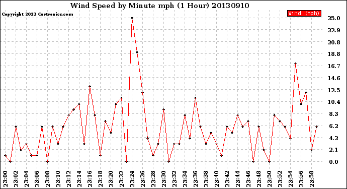 Milwaukee Weather Wind Speed<br>by Minute mph<br>(1 Hour)