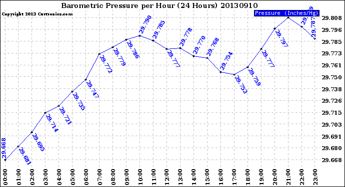 Milwaukee Weather Barometric Pressure<br>per Hour<br>(24 Hours)