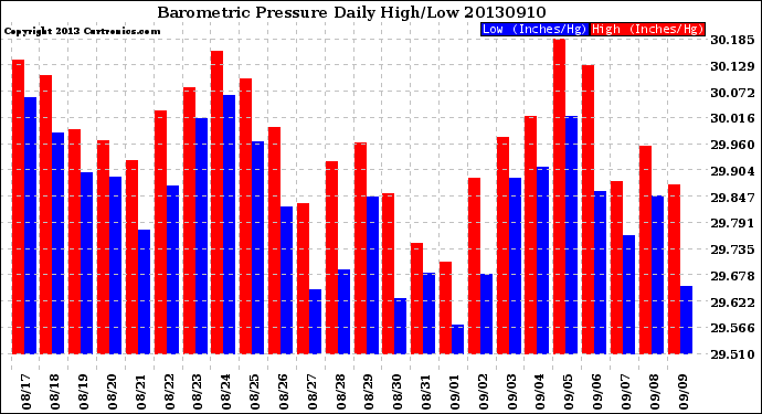 Milwaukee Weather Barometric Pressure<br>Daily High/Low