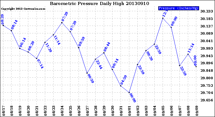 Milwaukee Weather Barometric Pressure<br>Daily High