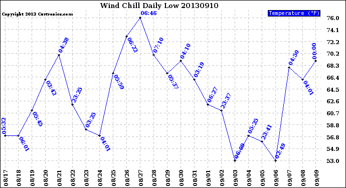 Milwaukee Weather Wind Chill<br>Daily Low