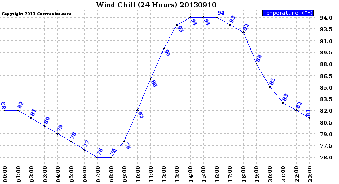 Milwaukee Weather Wind Chill<br>(24 Hours)