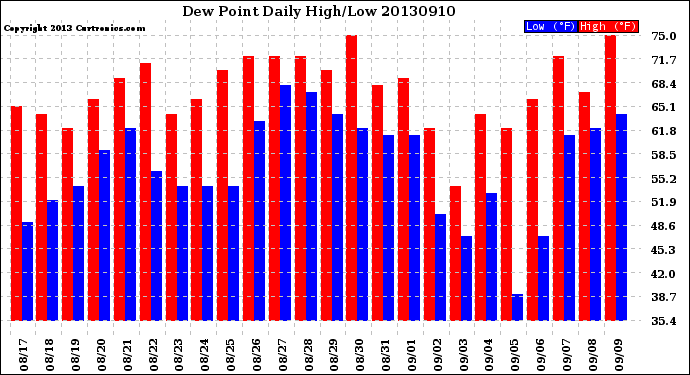 Milwaukee Weather Dew Point<br>Daily High/Low