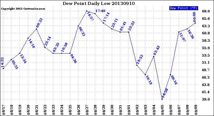 Milwaukee Weather Dew Point<br>Daily Low