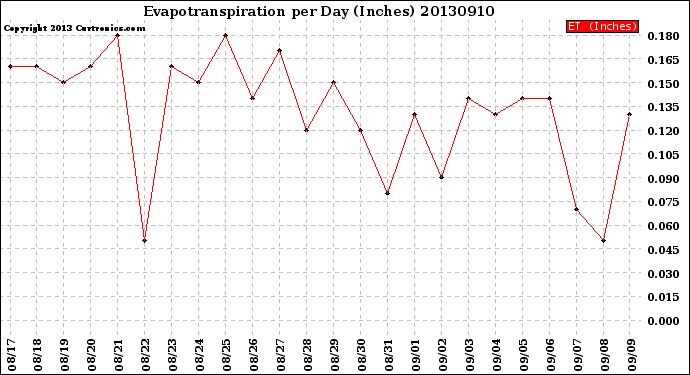 Milwaukee Weather Evapotranspiration<br>per Day (Inches)