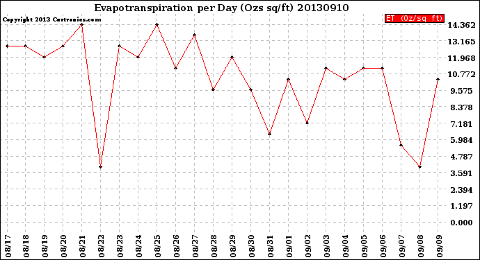 Milwaukee Weather Evapotranspiration<br>per Day (Ozs sq/ft)