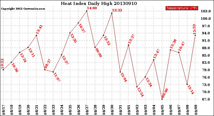 Milwaukee Weather Heat Index<br>Daily High