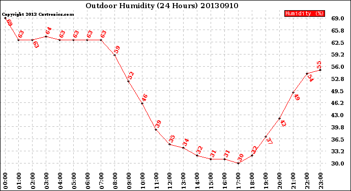 Milwaukee Weather Outdoor Humidity<br>(24 Hours)