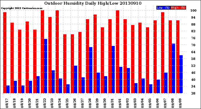 Milwaukee Weather Outdoor Humidity<br>Daily High/Low