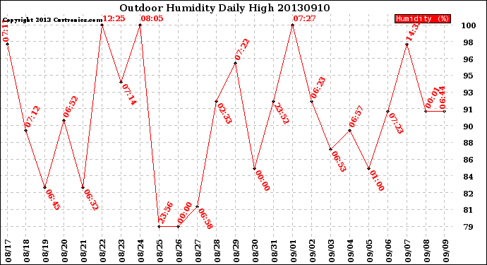 Milwaukee Weather Outdoor Humidity<br>Daily High