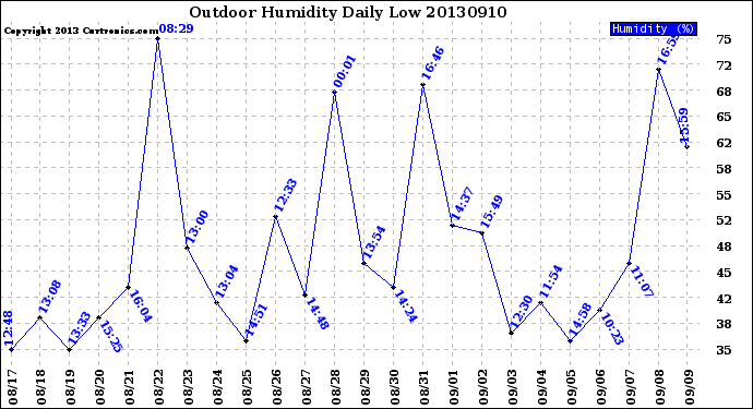 Milwaukee Weather Outdoor Humidity<br>Daily Low