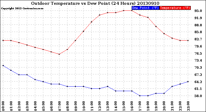 Milwaukee Weather Outdoor Temperature<br>vs Dew Point<br>(24 Hours)