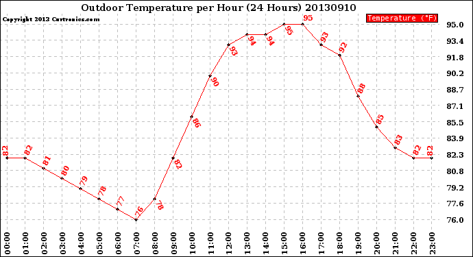 Milwaukee Weather Outdoor Temperature<br>per Hour<br>(24 Hours)