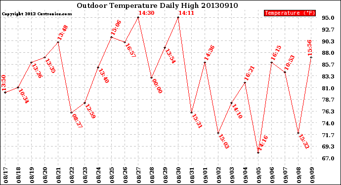 Milwaukee Weather Outdoor Temperature<br>Daily High