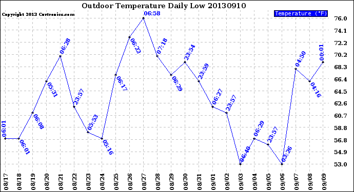 Milwaukee Weather Outdoor Temperature<br>Daily Low