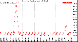 Milwaukee Weather Rain<br>By Day<br>(Inches)