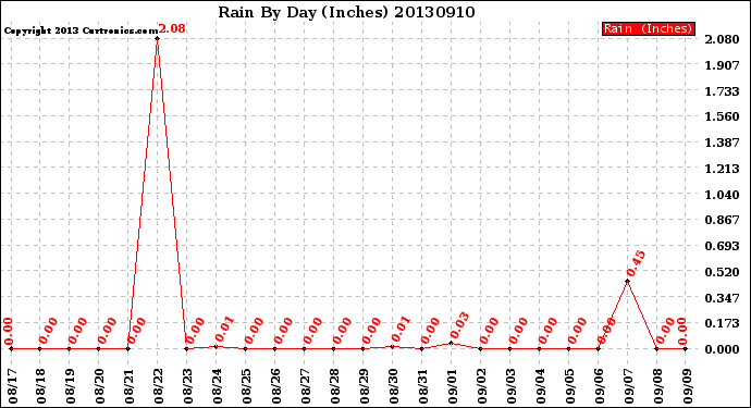 Milwaukee Weather Rain<br>By Day<br>(Inches)