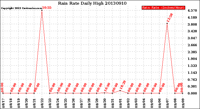 Milwaukee Weather Rain Rate<br>Daily High