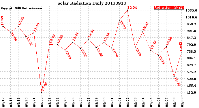 Milwaukee Weather Solar Radiation<br>Daily