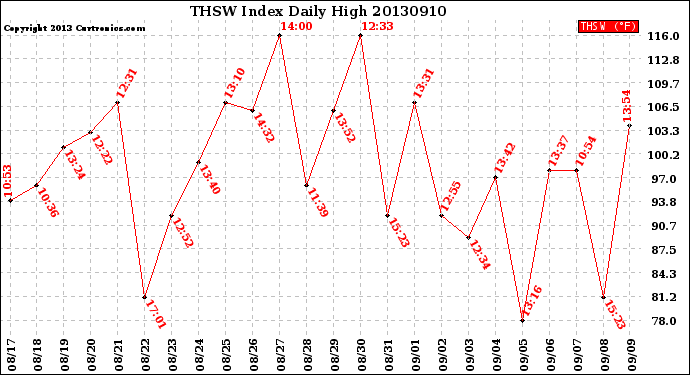 Milwaukee Weather THSW Index<br>Daily High