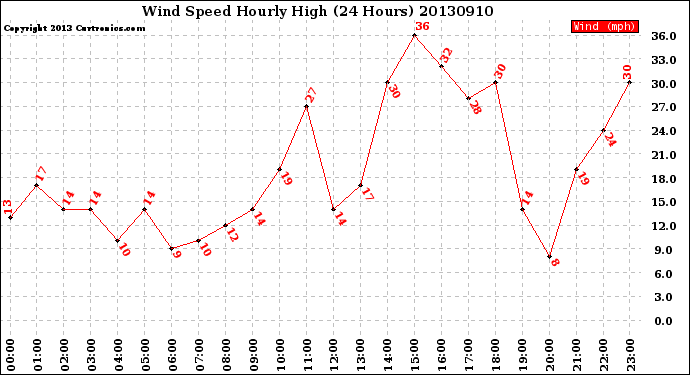 Milwaukee Weather Wind Speed<br>Hourly High<br>(24 Hours)